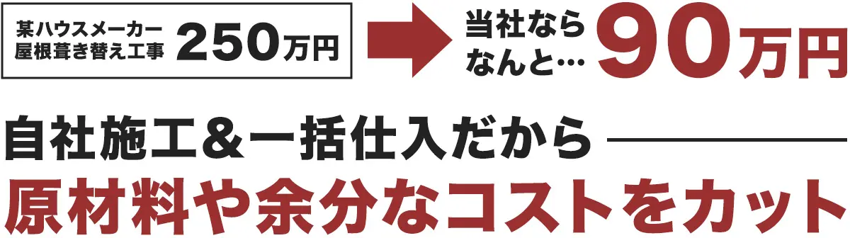 某ハウスメーカー屋根葺き替え⼯事250万円が、当社なら90万円!⾃社施⼯&⼀括仕⼊だから、原材料や余分なコストやをカット